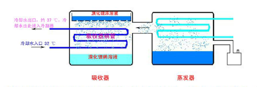 溴化鋰吸收式制冷機工作原理循環圖