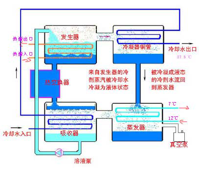溴化鋰吸收式制冷機工作原理流程圖